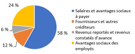 Passifs financiers selon le type. Version textuelle ci-dessous.