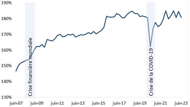 Ratio dette-revenu des ménages au Canada