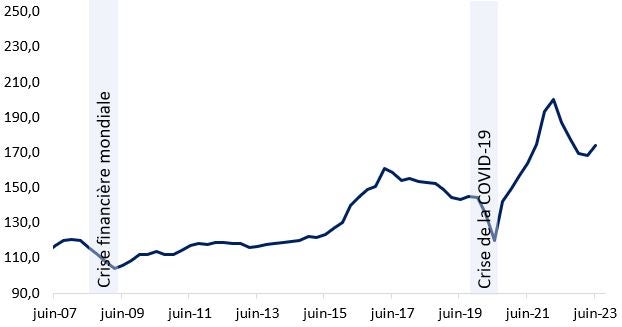 Ratio prix des logements-revenus au Canada (2005 = 100)