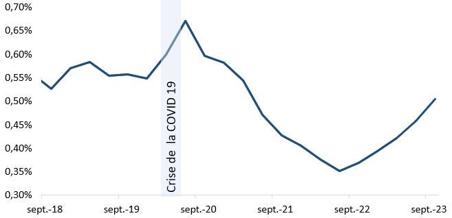 Prêts douteux bruts moyens des BISi (% de l'encours total)