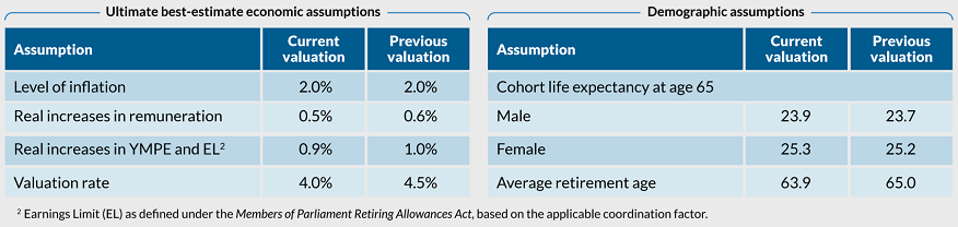 Refer to Main findings text description below.