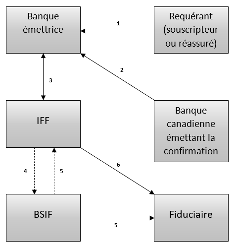 Vue d’ensemble du processus; voir la section Processus pour l’explication