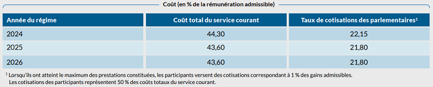 Se référer à la description texte des principales conclusions ci-dessous.