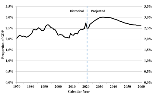 Chart 1. Line chart showing the historical and projected total OAS program expenditures as a percentage of GDP for Canada. Y axis represents the percentage of GDP. X axis represents the year. Text version below.