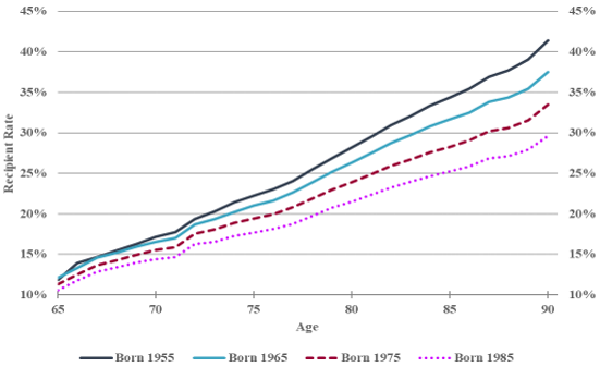 Chart 10. Line chart showing the female GIS Single recipient rates for specific birth cohorts. Y axis represents the percentage of the female Canadian population receiving the benefit. X axis represents age. Text version below.