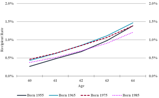 Chart 11. Line chart showing the male Allowance recipient rates for specific birth cohorts. Y axis represents the percentage of the male Canadian population receiving the benefit. X axis represents age. Text version below.