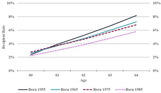 Chart 12. Line chart showing the female Allowance recipient rates for specific birth cohorts. Y axis represents the percentage of the female Canadian population receiving the benefit. X axis represents age. Text version below.