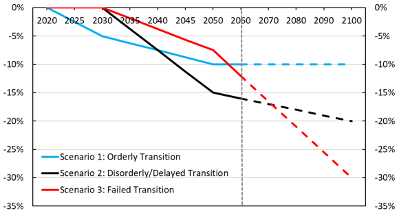 Chart 13. Line chart showing the impact on the cumulative GDP relative to the Baseline Scenario under three scenarios of climate change: an Orderly Transition, a Disorderly/Delayed Transition and a Failed Transition. Text version below.