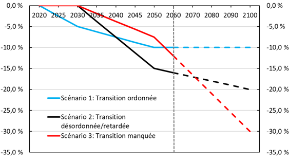 Graphique 13. Graphique linéaire illustrant l’impact cumulative du PIB relativement au scenario de base sous trois scénarios de changement climatique: une transition ordonnée, une transition déordonnée/retardée ainsi qu’une transition manquée. Version texte ci-dessous.