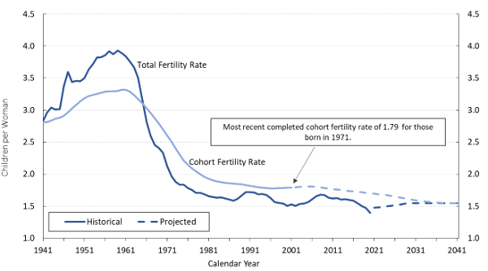 Chart 2. Line chart showing the historical and projected total and cohort fertility rates for Canada, where the cohort fertility rates are based on a woman being age 30 in a given calendar year. Y axis represents the rate in number of children per women. X axis represents the year. Text version below.