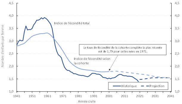 alt="Graphique 2. Graphique linéaire illustrant le taux de fécondité des cohortes ainsi que le taux de fécondité total historiques et projetés au Canada. Le taux de fécondité des cohortes est basé sur les femmes âgées de 30 ans au cours d’une année donnée. L’axe des Y représente le taux de fécondité, soit le nombre d’enfants par femme. L’axe des X représente l’année. Version texte ci-dessous."