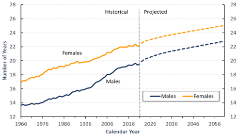 Chart 3. Line chart showing the historical and projected life expectancies at age 65 for Canada, without improvements after the year shown. Y axis represents the life expectancy in number of years. X axis represents the year. Text version below.