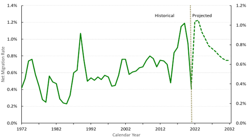 Chart 4. Line chart showing the historical and projected net migration rate for Canada. Y axis represents the net migration rate as a percentage of the population. X axis represents the year. Text version below.