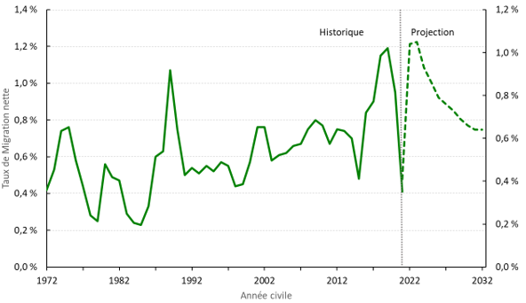 Graphique 4. Graphique linéaire illustrant les taux de migration nette historiques et projetés pour le Canada. L’axe des Y représente le taux de migration nette en pourcentage de la population. L’axe des X représente l’année. Version texte ci-dessous.