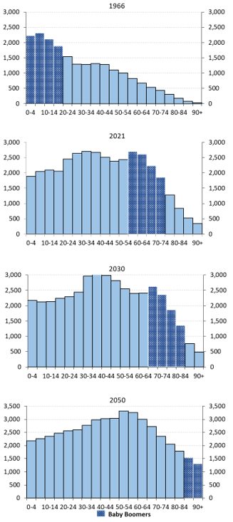 Succession of four bar charts showing the evolution of the age distribution of the population of Canada. Y axis represents the number of individuals in thousands. X axis represents quinquennial age groups. Text version below.
