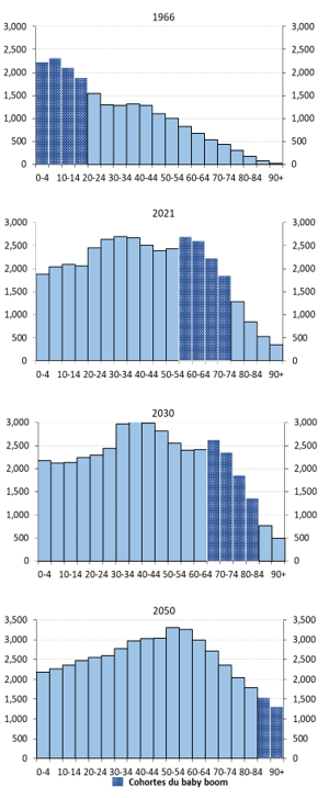 Succession de quatre diagrammes à bandes montrant l’évolution de la répartition selon l’âge de la population du Canada. L’axe des Y représente le nombre de personnes en milliers. L’axe des X représente les groupes d’âge quinquennaux. Version texte ci-dessous.