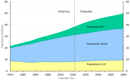 Chart 6. Stacked area chart showing the historical and projected population of Canada by age group. Y axis represents the number of individuals in millions. X axis represents the year. Text version below.