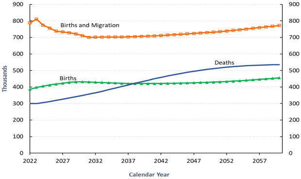 Chart 7. Line chart showing the projected components of population growth for Canada. Y axis represents the number of individuals in thousands. X axis represents the year. Text version below.