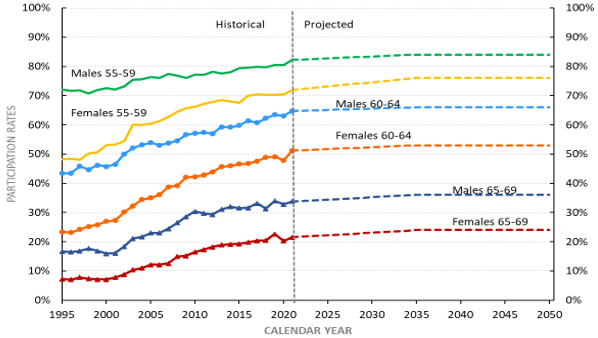 Chart 8. Line chart showing the historical and projected labour force participation rates for Canada for the three age groups 55 to 59, 60 to 64, and 65 to 69. Y axis represents the labour force participation rate. X axis represents the year. Text version below.