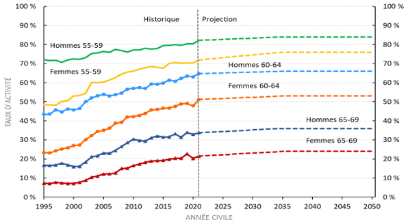 Graphique 8. Graphique linéaire illustrant les taux d’activité historiques et projetés pour le Canada, pour les trois groupes d’âges de 55 à 59, 60 à 64, et 65 à 69. L’axe des Y représente le taux d’activité. L’axe des X représente l’année. Version texte ci-dessous.