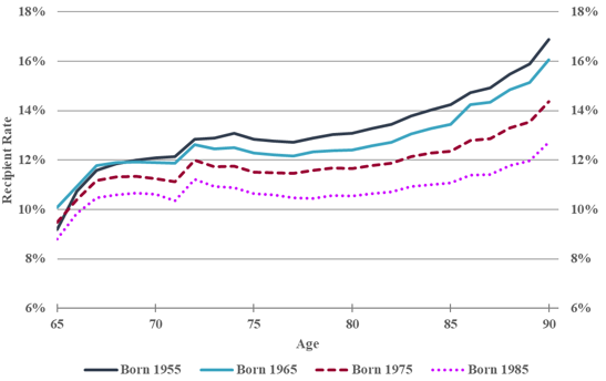 Chart 9. Line chart showing the male GIS Single recipient rates for specific birth cohorts. Y axis represents the percentage of the male Canadian population receiving the benefit. X axis represents age. Text version below.