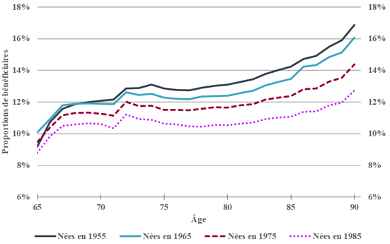 Graphique 9. Graphique linéaire illustrant la proportion d’hommes célibataires qui sont bénéficiaires du SRG, par cohorte. L’axe des Y représente le pourcentage d’hommes célibataires bénéficiaires du SRG. L’axe des X represent l’âge. Version texte ci-dessous.