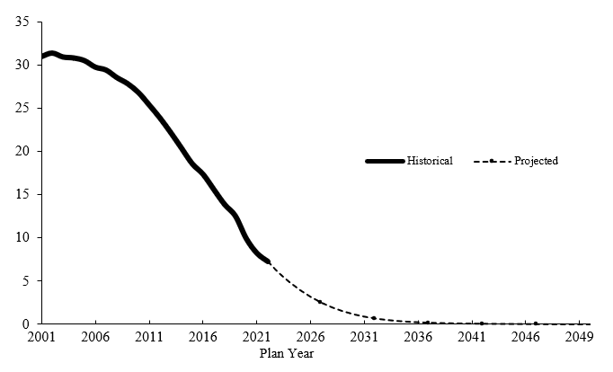 Chart 1 - Recorded fund balance. Text version below.