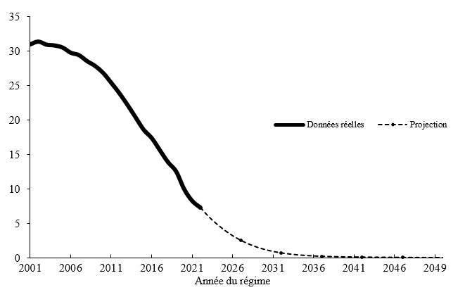 Graphique 1 – Solde enregistré de la Caisse. Version textuelle ci-dessous.