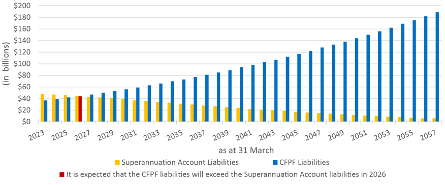 Liabilities of pension funds. Stacked bar graph. CFPF liabilities are increasing while the account's are decreasing. Text version below