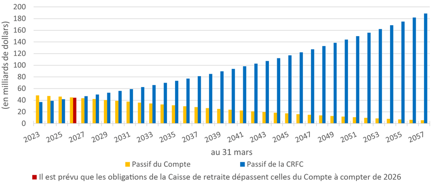 Passifs des comptes de retraite. Graphique à barres empilées. Le passif du CRFC augmente alors que celui du Compte diminue. Version texte ci-dessous