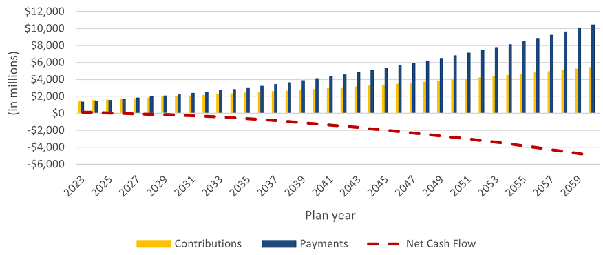 CFPF cashflows. Stacked bar with a pointed line graph. Both contributions and benefit payments are increasing. Text version below