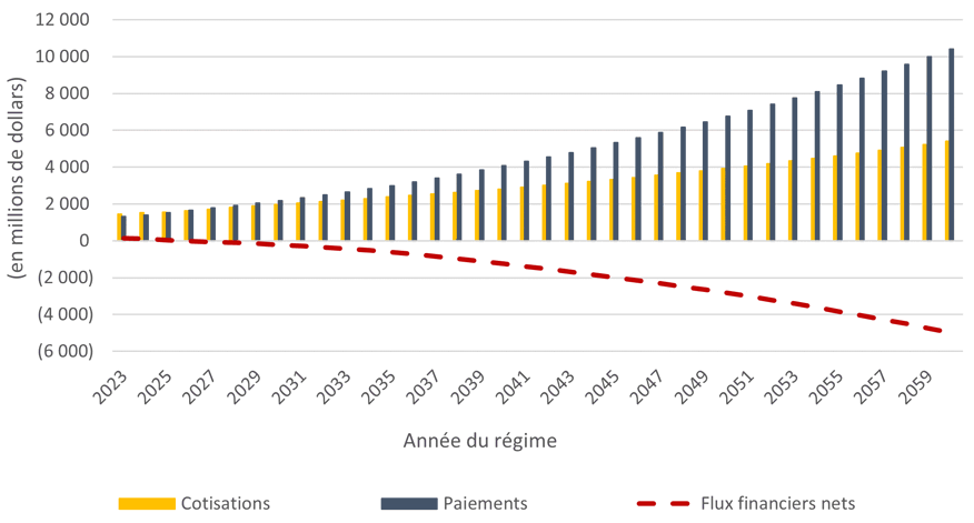 Flux financiers du CRFC. Graphique à barres empilées avec ligne pointillée. Les cotisations et les paiements augmentent. Version texte ci-dessous