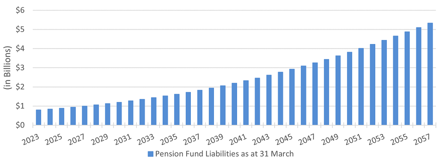 Liabilities of pension fund. Bar graph. RFPF liabilities are increasing constantly. Text version below