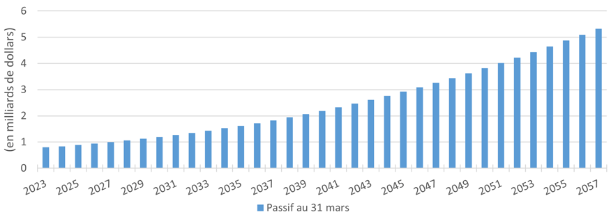 Passif de la CRFR. Graphique à barres. Le passif de la CRFR augmente de façon constante. Version texte ci-dessous