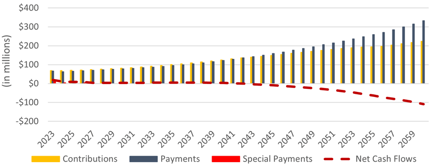 RFPF cashflows. Stacked bar with a pointed line graph. Both contributions and benefit payments are increasing. Text version below
