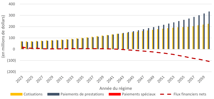 Flux financiers du CRFR. Graphique à barres empilées avec ligne pointillée. Les cotisations et les paiements augmentent. Version texte ci-dessous