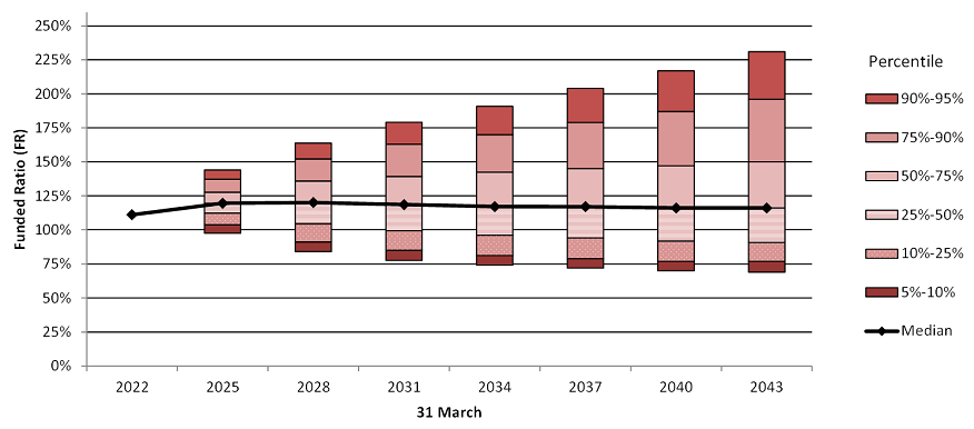 CFPF range of potential funding ratios separated by percentiles. Text version below