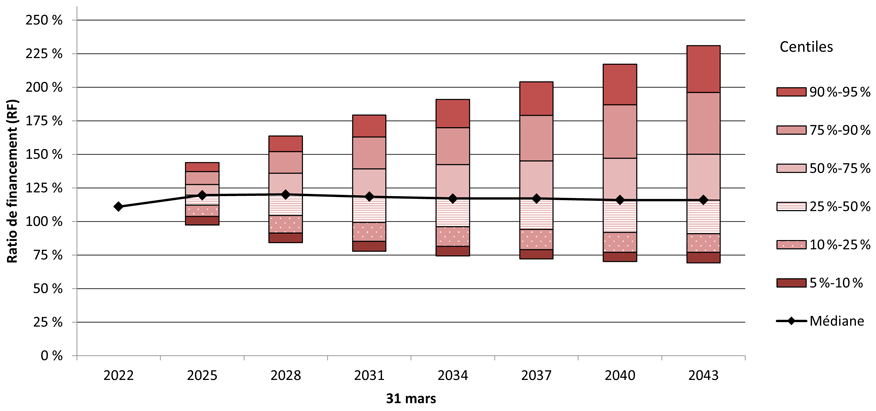 Éventail des ratios de financement de la CRFR séparé par centiles. Version texte ci-dessous