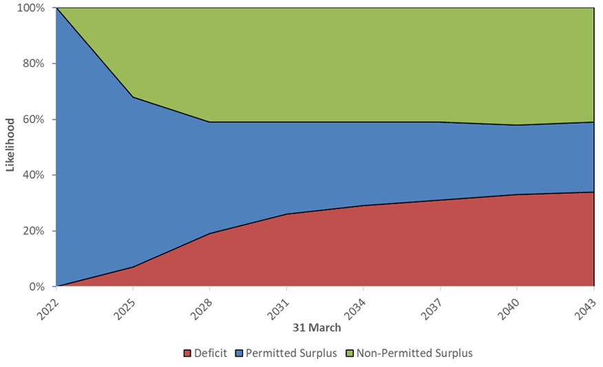 Illustration of the likelihood of deficit, permitted surplus or non-permitted surplus situations for CFPF. Text version below