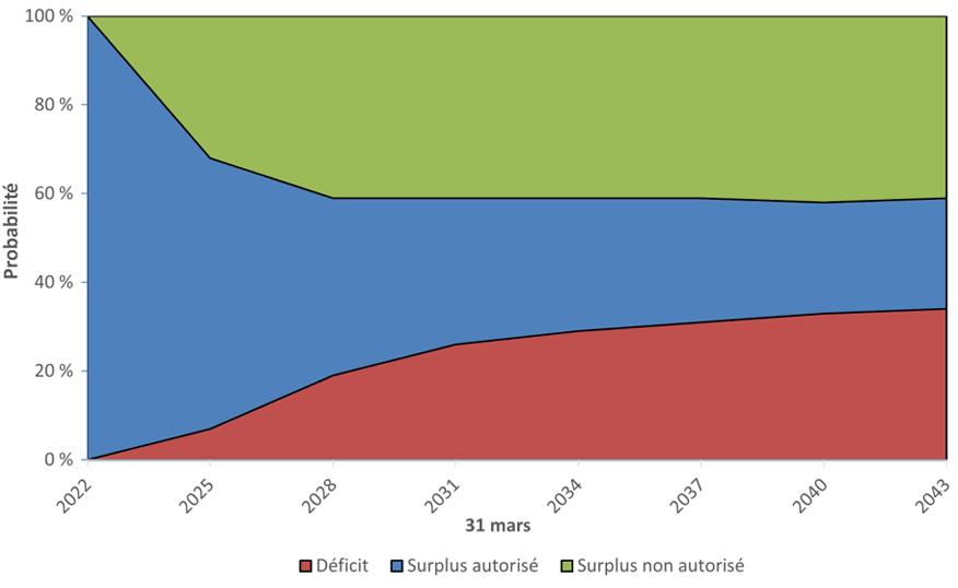 Illustration de la probabilité de déficit, de surplus autorisé et non autorisé pour le CRFR. Version texte ci-dessous