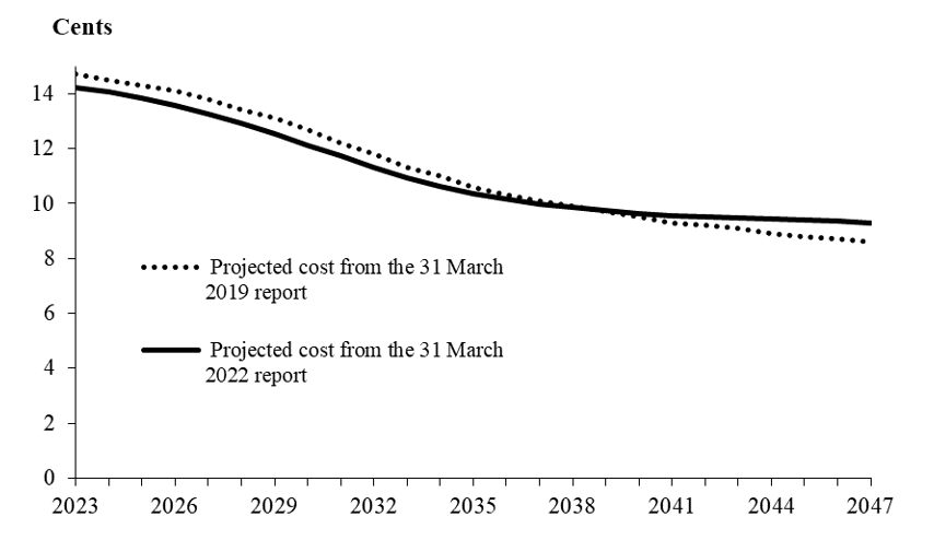 Projected monthly cost from previous and current report. Line graph. Both reports show a decrease in projected cost.