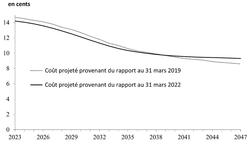 Coût mensuel projeté du rapport précédent et actuel. Graphique linéaire. Les deux rapports montrent une diminution du coût projeté. 