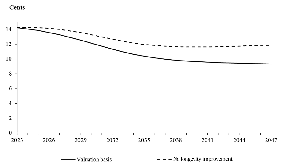 Projected monthly cost if longevity improvements are disregarded. Line graph showing the increase in cost.