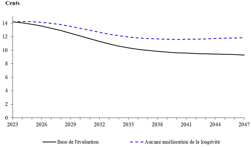 Coût mensuel projeté sans tenir compte des facteurs d'amélioration de la longévité. Graphique linéaire montrant une augmentation du coût.