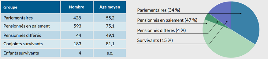 Se référer à la description texte des principales conclusions ci-dessous.