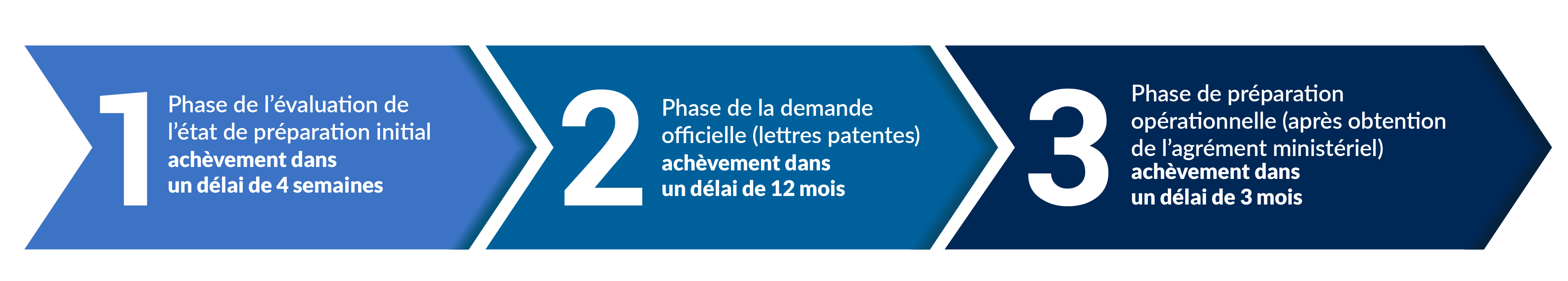 Le calendrier de chaque phase est décrit ci-dessous.