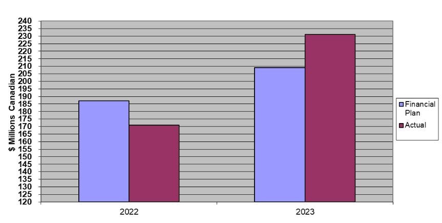 Bar charts.  Text description below.