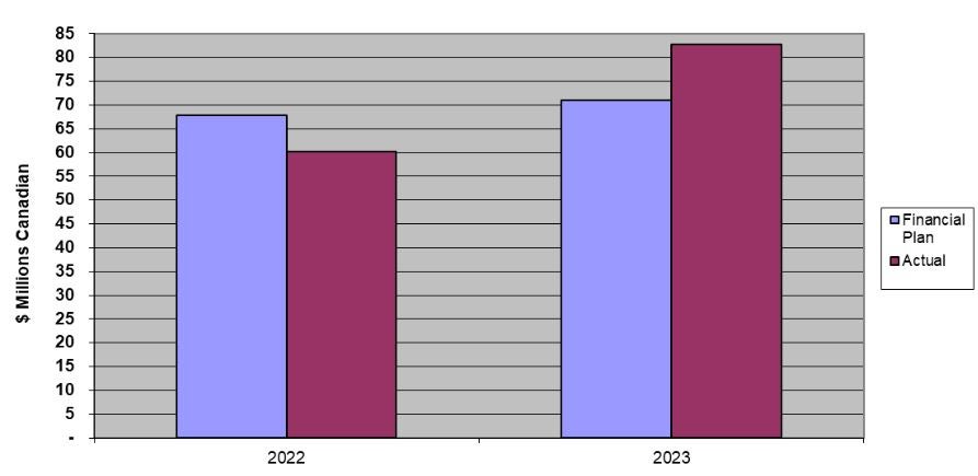 Bar charts.  Text description below.