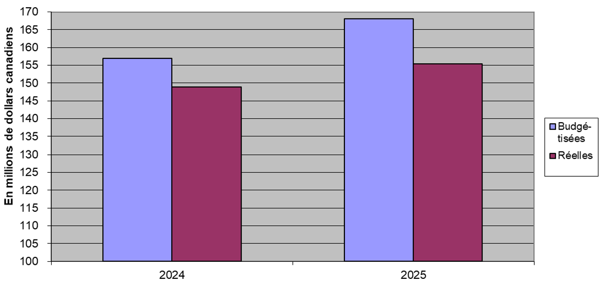 Graphique 1. Graphique à barres. Description texte ci-dessous.