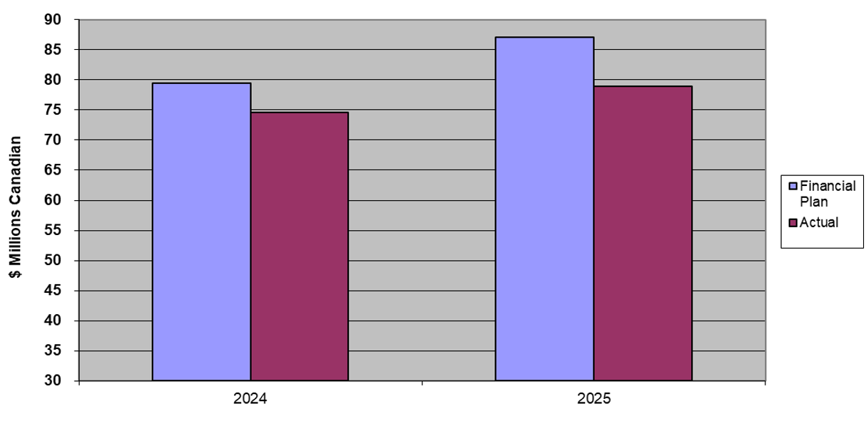 Chart 2. Bar chart. Text version below.